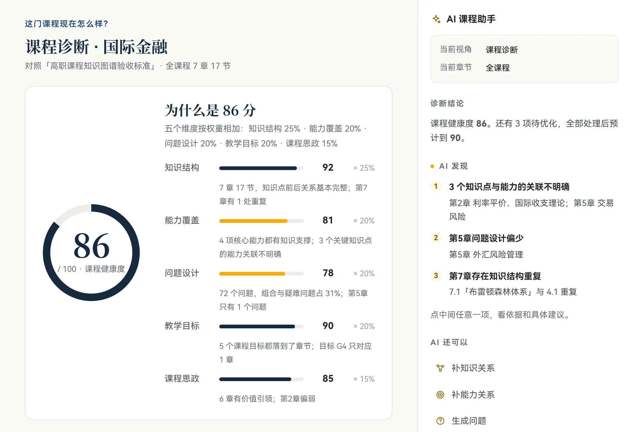光斑图谱课程诊断页的真实界面：课程健康度 86 分，五个维度的得分条，右侧 AI 诊断结论与可执行的建议