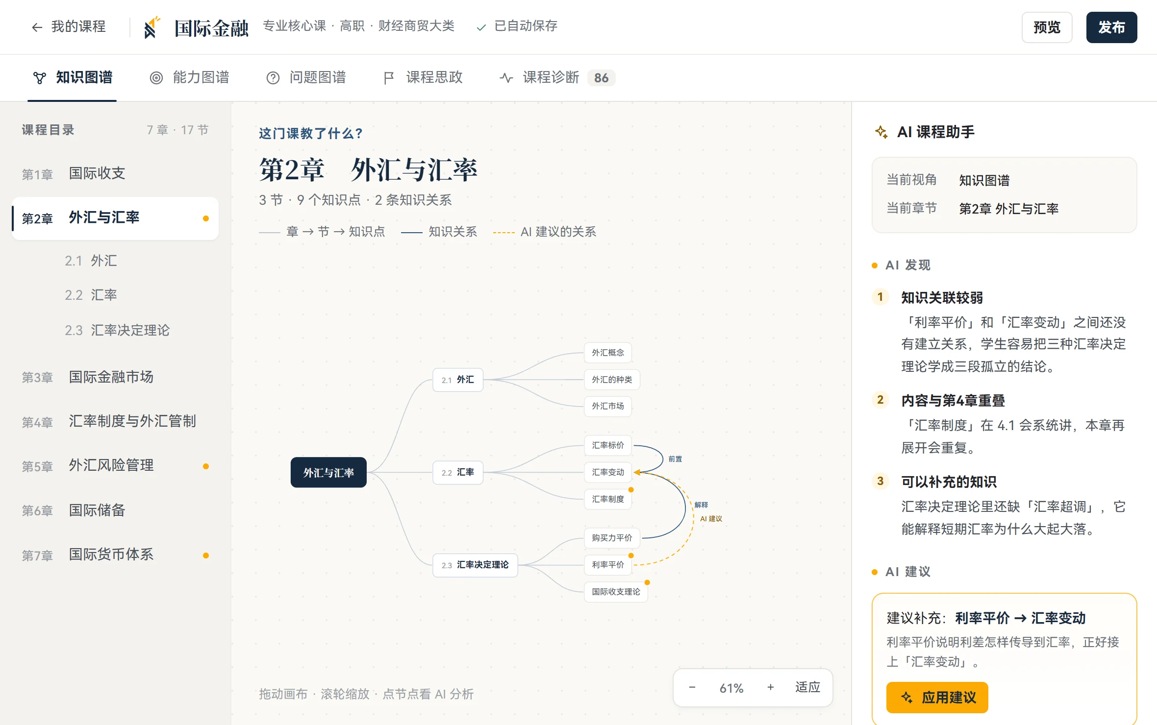 光斑图谱课程空间的真实界面：左侧课程目录，中间第二章外汇与汇率的知识图谱，右侧 AI 课程助手给出的发现与建议